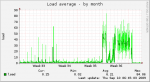 20090909localhost.localdomain-load-month.png